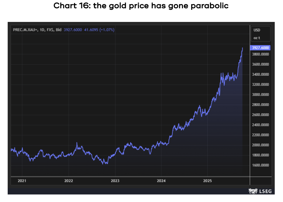 Chart showing there have been some impressive returns across the globe