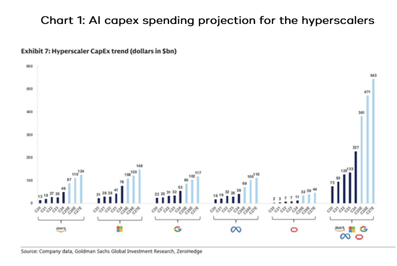 AI capex spending projection for the hyperscalers