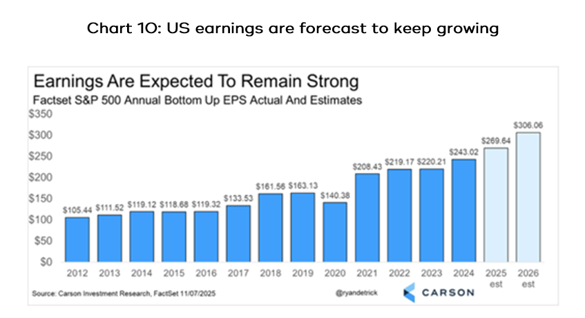 US earnings are forecast to keep growing