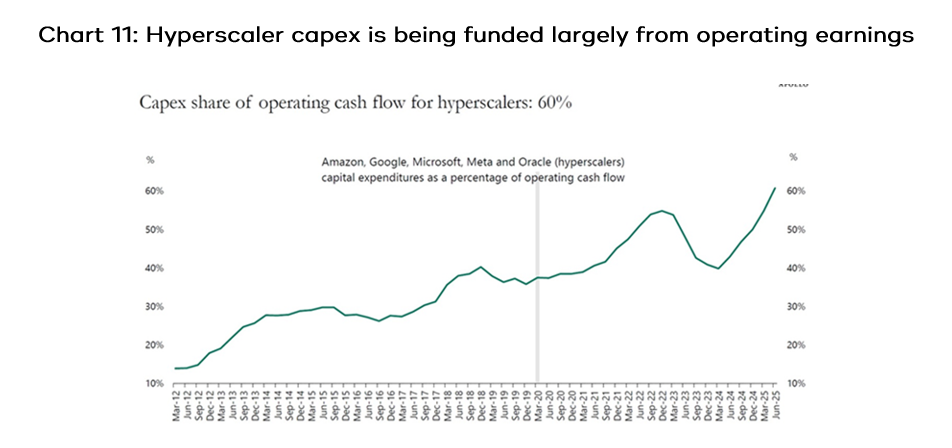 Hyperscaler capex is being funded largely from operating earnings