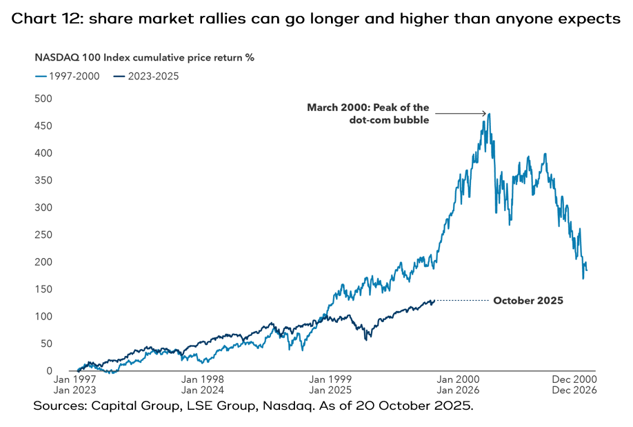 share market rallies can go longer and higher than anyone expects