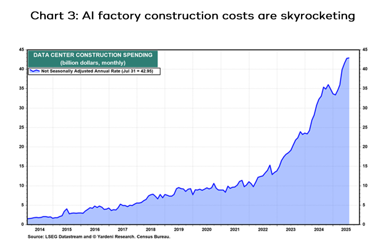 AI factory construction costs are skyrocketing