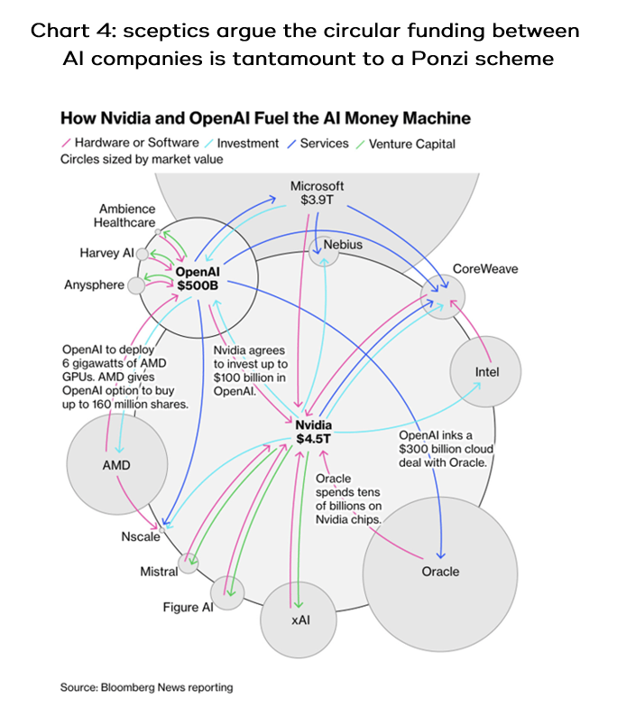 sceptics argue the circular funding between
 AI companies is tantamount to a Ponzi scheme
