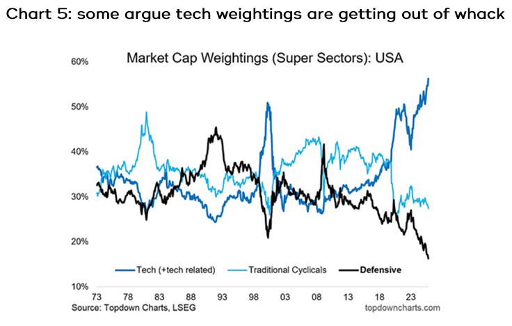 some argue tech weightings are getting out of whack
