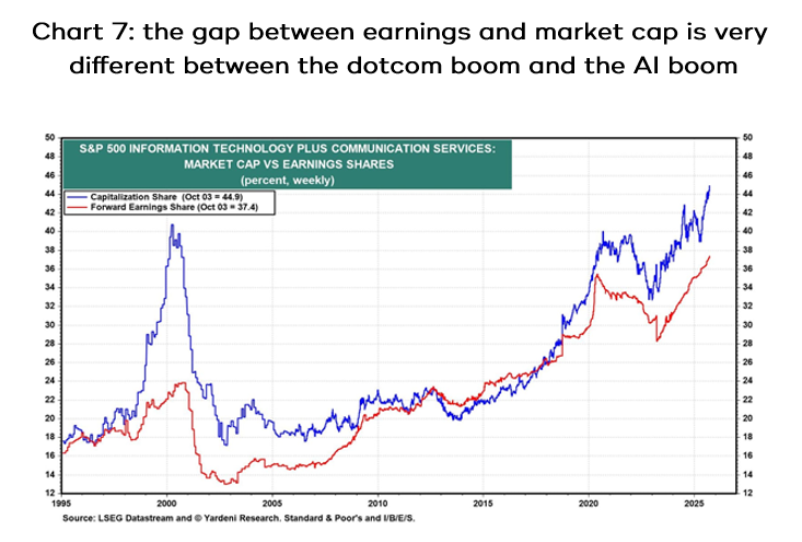 the gap between earnings and market cap is very
 different between the dotcom boom and the AI boom
