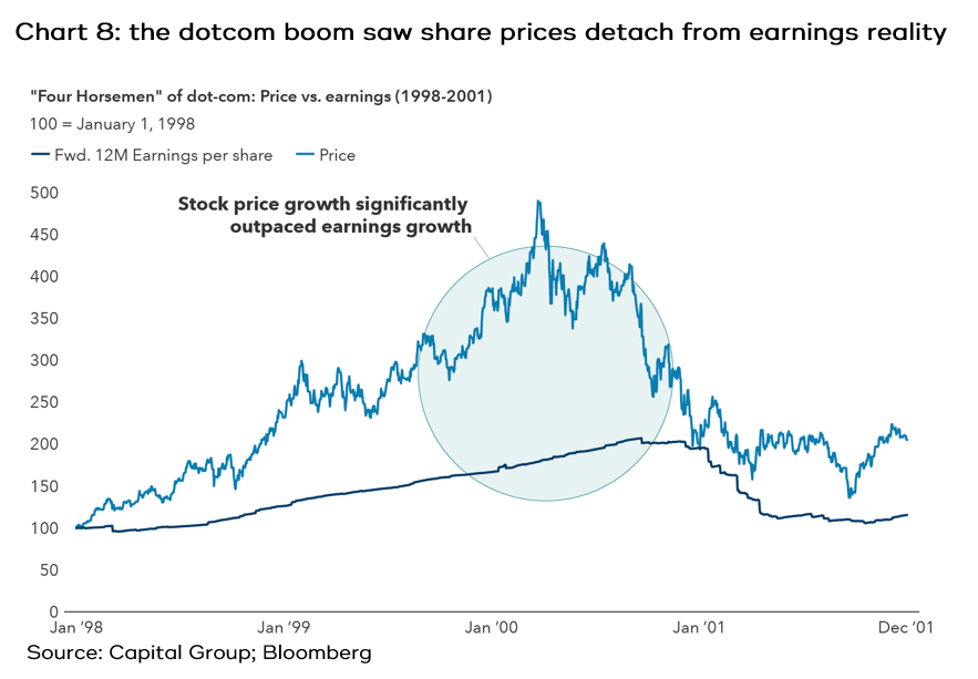 the dotcom boom saw share prices detach from earnings reality