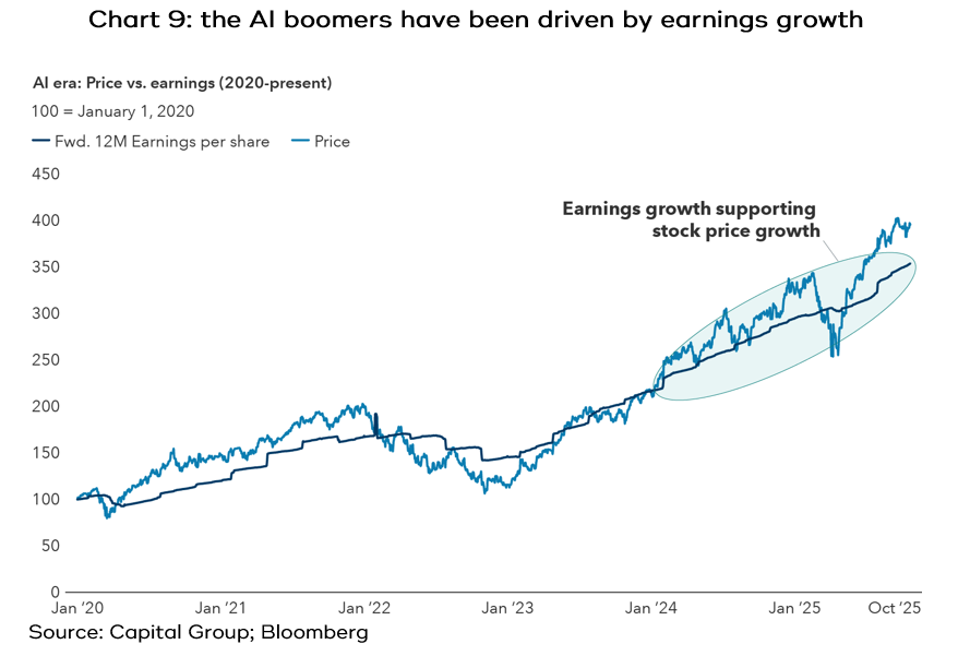 the AI boomers have been driven by earnings growth