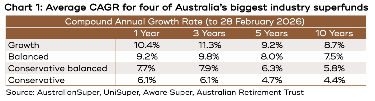 Chart showing the average CAGR for four of Australia’s biggest industry superfunds