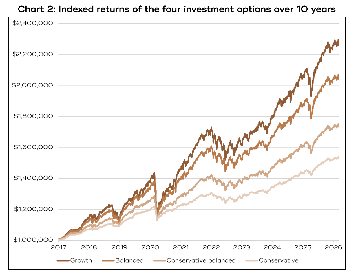 Chart showing indexed returns of the four investment options over 10 years