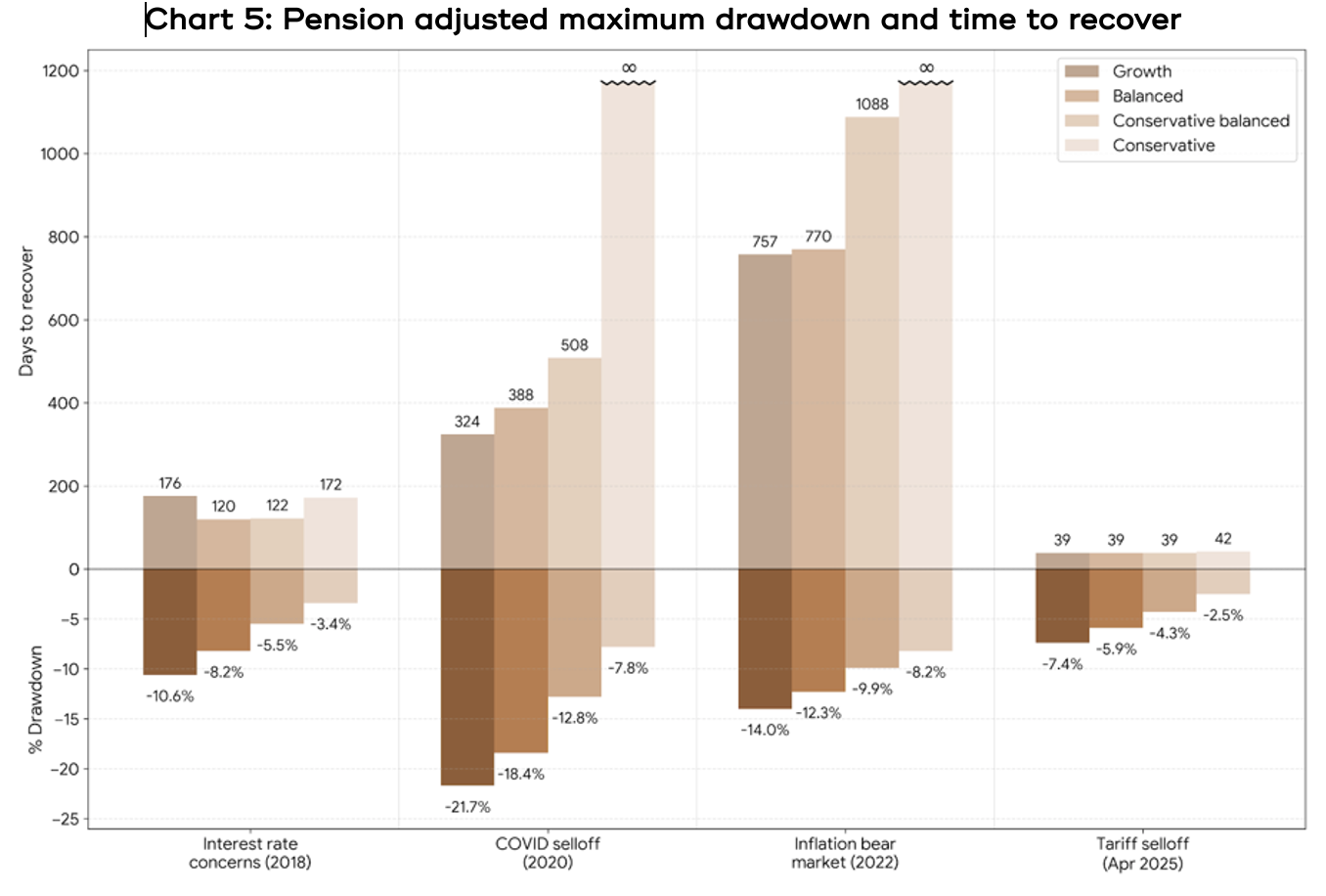 Chart showing pension adjusted maximum drawdown and time to recover