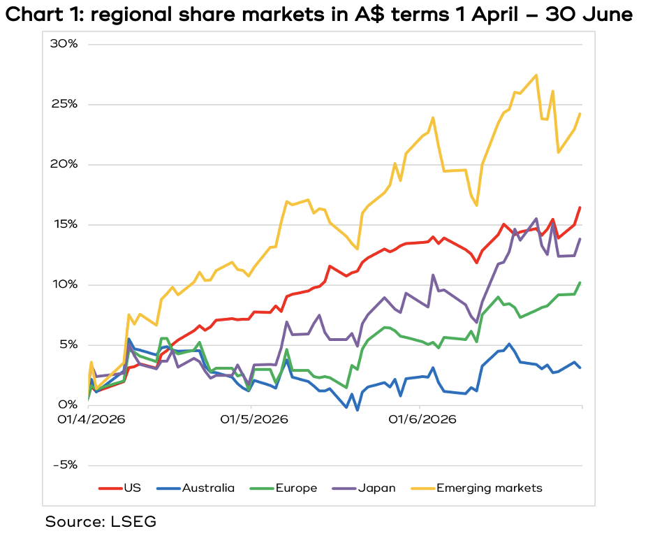 Chart 1 showing regional share markets in A$ terms 1 April – 30 June