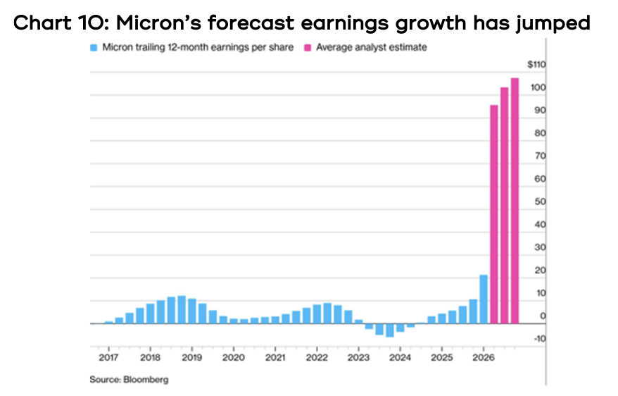 Chart 10 showing Micron’s forecast earnings growth has jumped