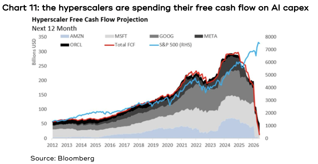 Chart 11 shows the hyperscalers are spending their free cash flow on AI capex