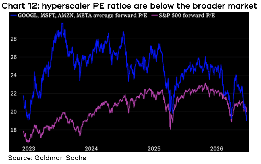 Chart 12 shows hyperscaler PE ratios are below the broader market