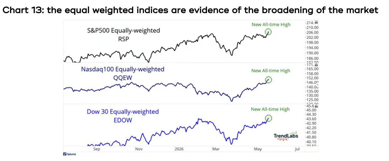Chart 13 shows the equal weighted indices are evidence of the broadening of the market