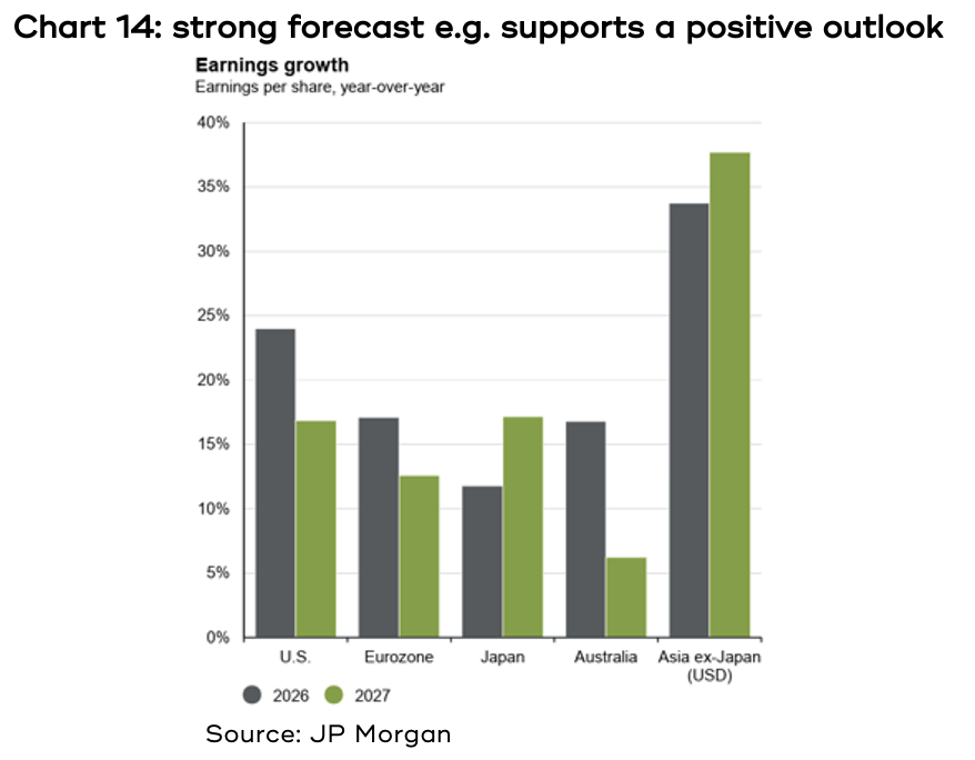 Chart 14 shows strong forecast e.g. supports a positive outlook