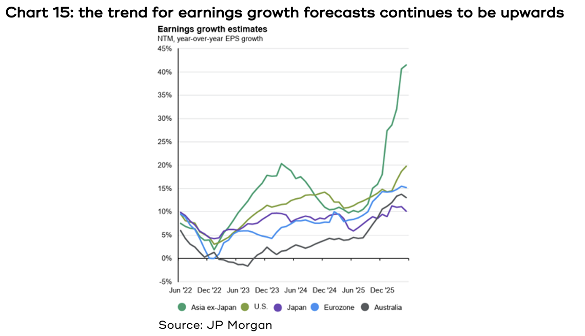 Chart 15 shows the trend for earnings growth forecasts continues to be upwards