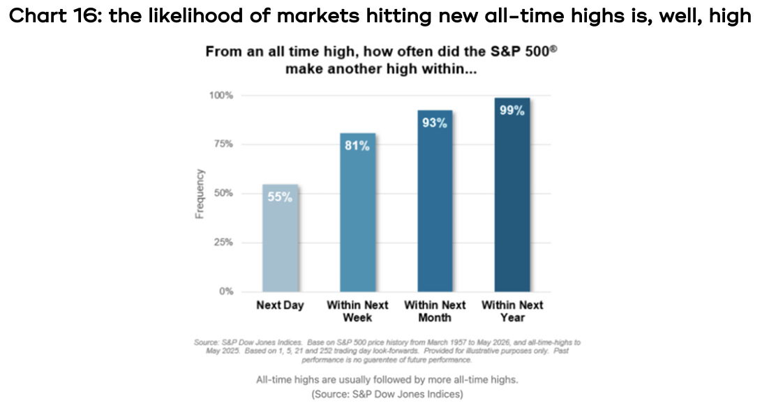 Chart 16 shows the likelihood of markets hitting new all-time highs is, well, high