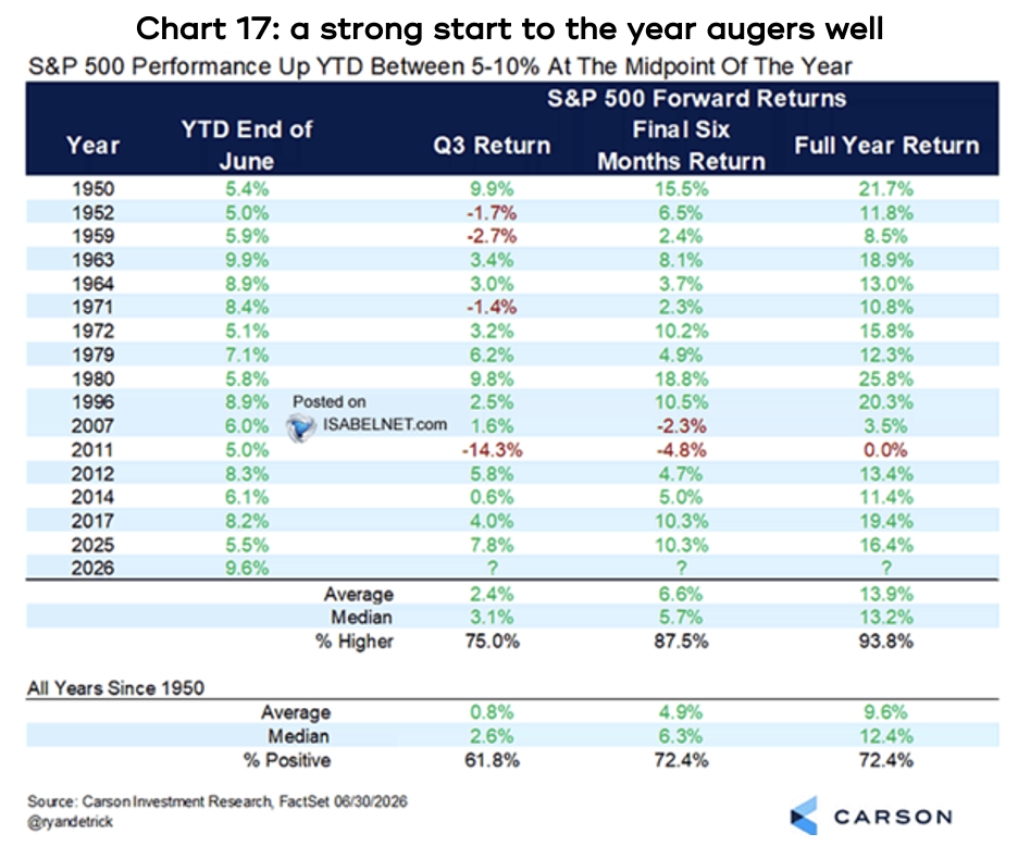 Chart 17 shows a strong start to the year augers well