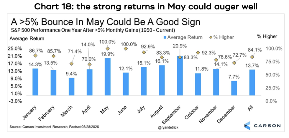 Chart 18 shows the strong returns in May could auger well