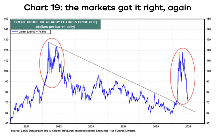 Chart 19 shows the markets got it right, again