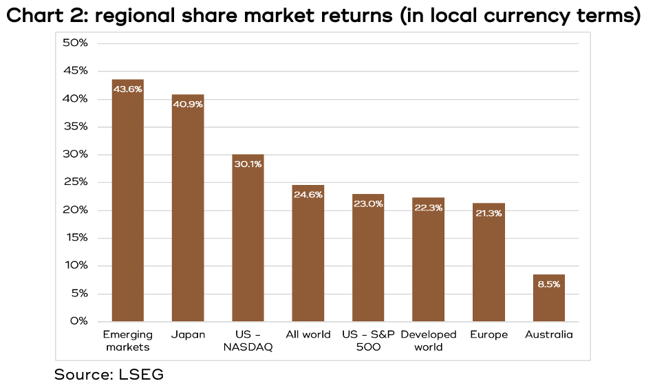 Chart 2 shows regional share market returns (in local currency terms)