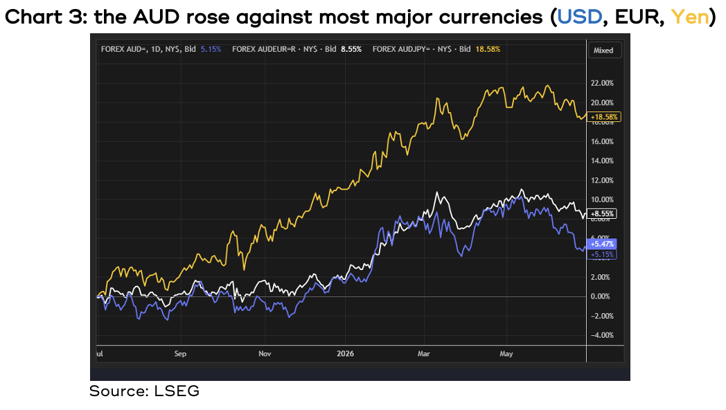Chart 3 showing the AUD rose against most major currencies (USD, EUR, Yen)