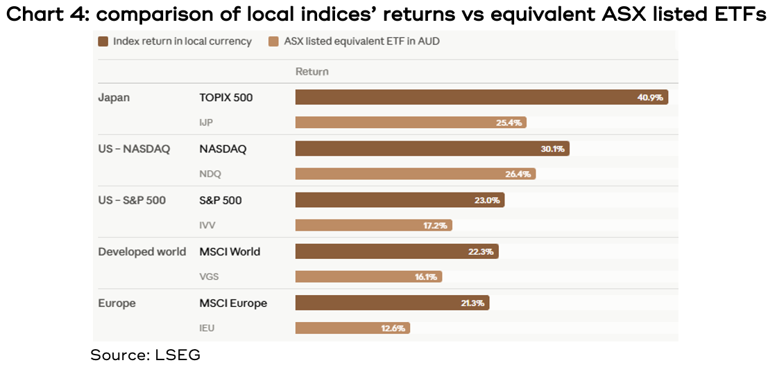 Chart 4 showing the comparison of local indices’ returns vs equivalent ASX listed ETFs