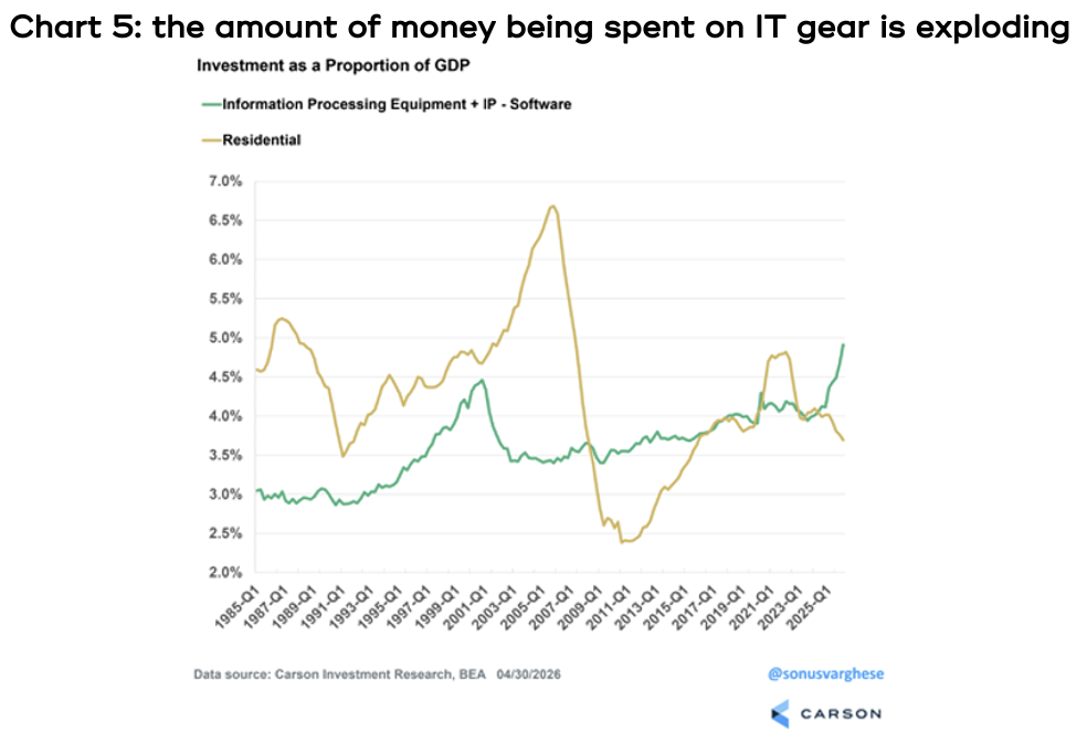 Chart 5 showing the amount of money being spent on IT gear is exploding