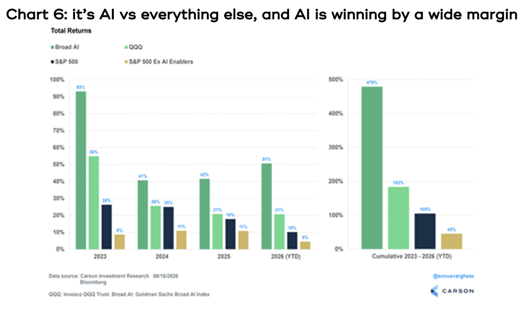 Chart 6 showing it’s AI vs everything else, and AI is winning by a wide margin
