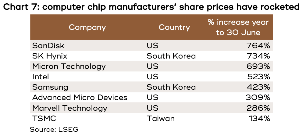 Chart 7 showing computer chip manufacturers’ share prices have rocketed