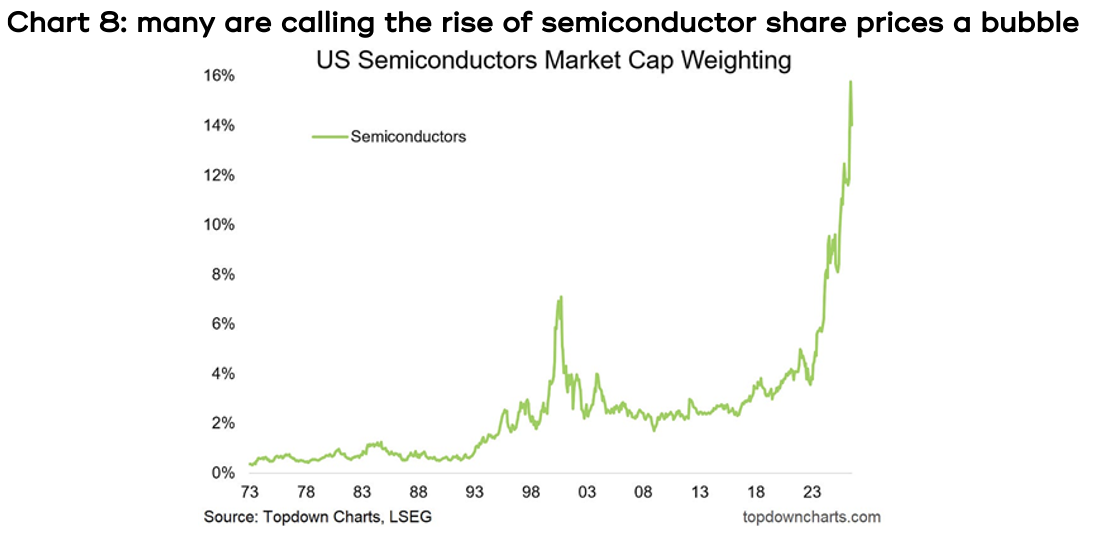 Chart 8 showing how many are calling the rise of semiconductor share prices a bubble