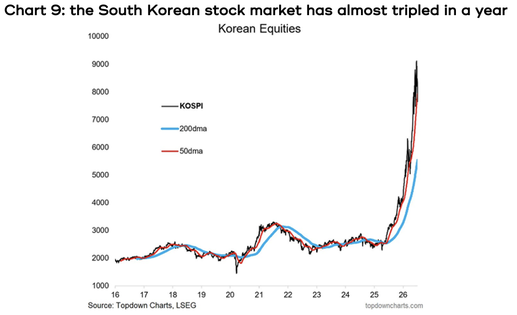 Chart 9 showing how the South Korean stock market has almost tripled in a year