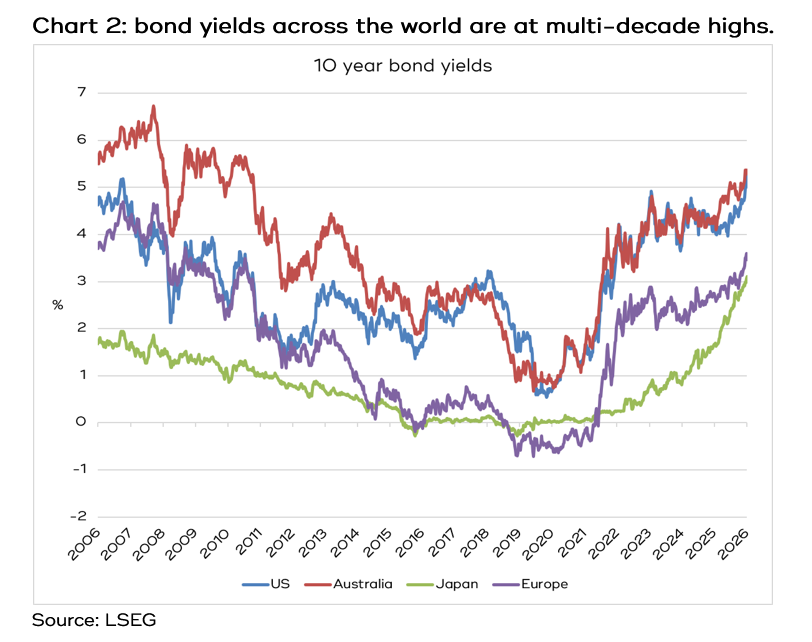 Bonds 2 AI factory construction costs are skyrocketing