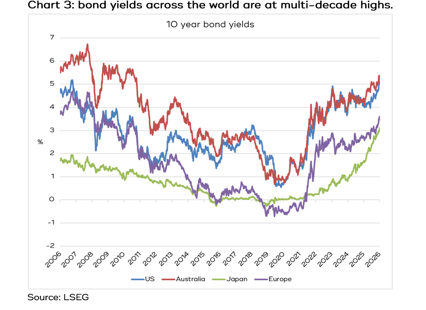 Chart 3 Chart 3 showing the AUD rose against most major currencies (USD, EUR, Yen)