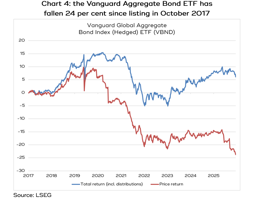 Chart 4 Chart 4 showing the comparison of local indices’ returns vs equivalent ASX listed ETFs