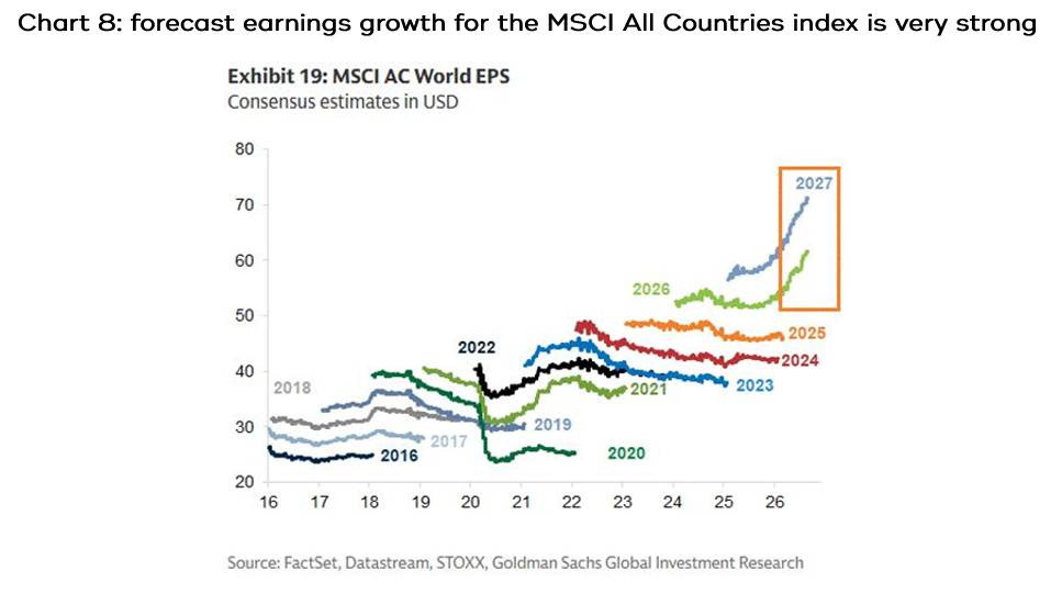 Chart 8 Chart 8 showing how many are calling the rise of semiconductor share prices a bubble
