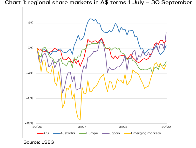Chart1 Chart 1 showing regional share markets in A$ terms 1 April – 30 June